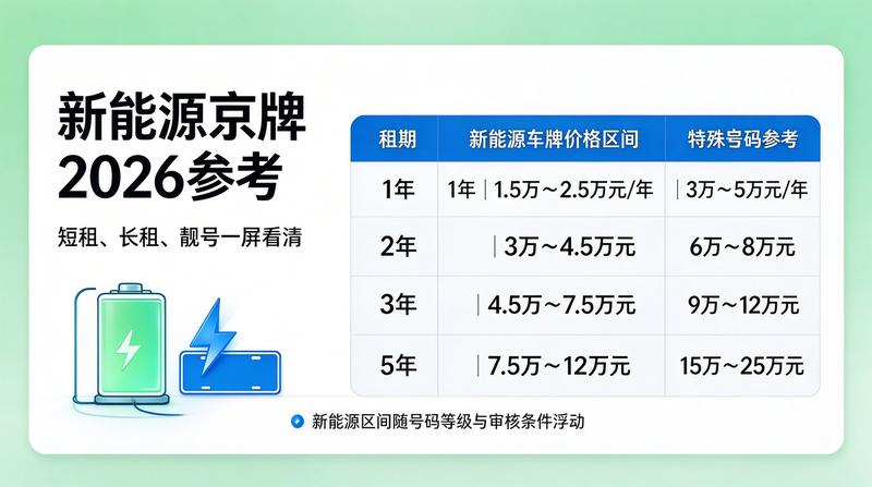 2026年北京京牌政策变化